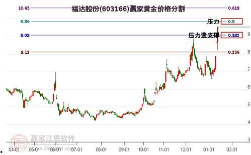 福瓜股份今日行情走势图,震荡上行，潜力股再展风采