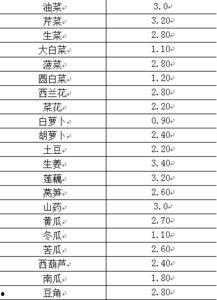 瓜州市场今日菜价,新鲜直供，价格亲民