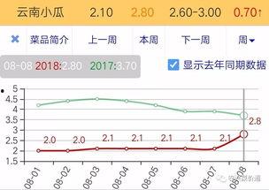 云南今日生瓜价格行情走势,波动中寻求平衡
