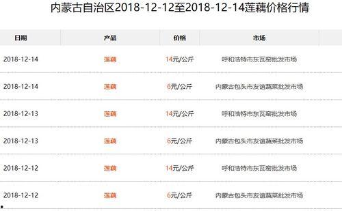 今日头条白瓜价格行情