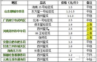 宁夏今日哈密瓜价格行情,今日市场动态一览”